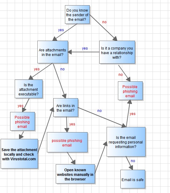 Phishing Flow Chart