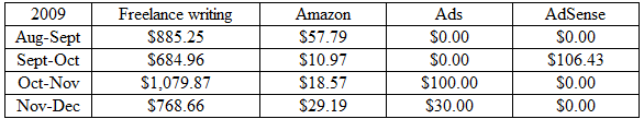 Freelance Writing Earnings